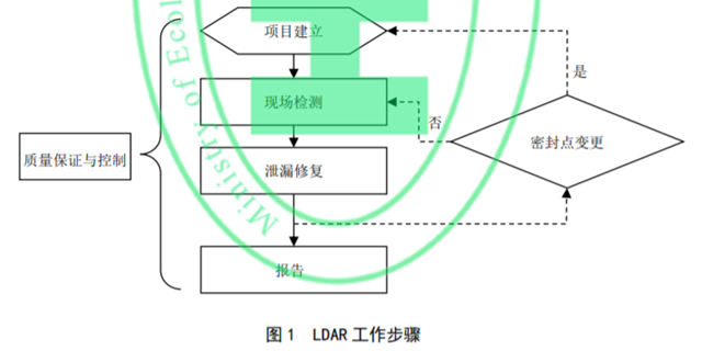 LDAR工作步骤