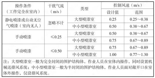 控制风速参照表