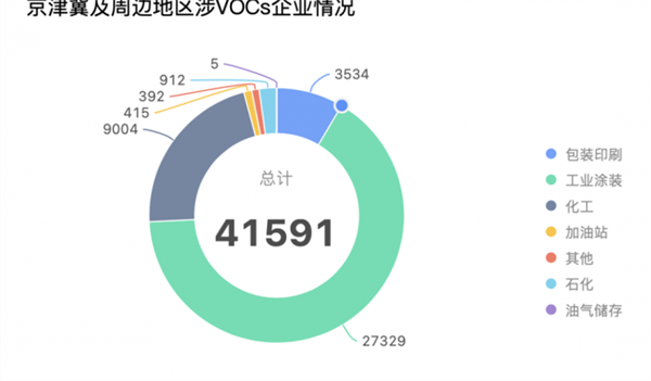 涉VOCs企业