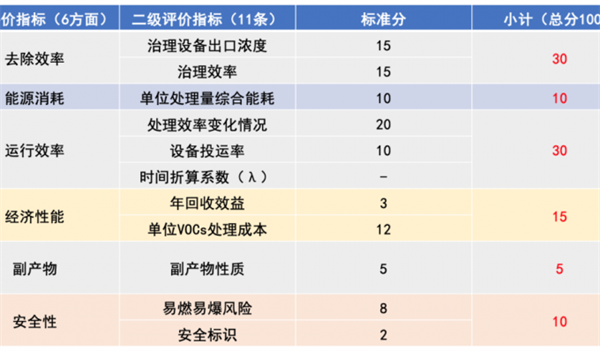 二级评价指标