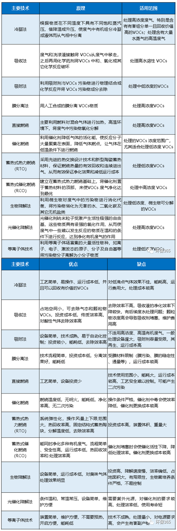 VOCs治理技术